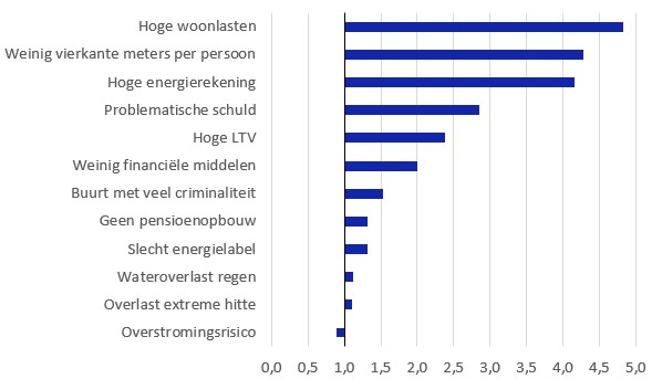 Onzekere werkenden zijn ook vaker kwetsbaar op andere gebieden