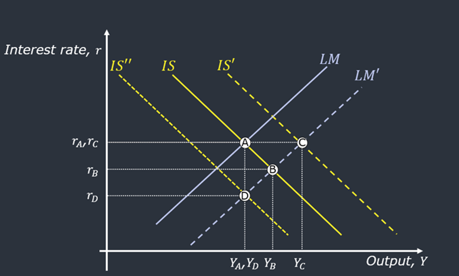Figure 1. The effect of monetary policy depends on fiscal policy