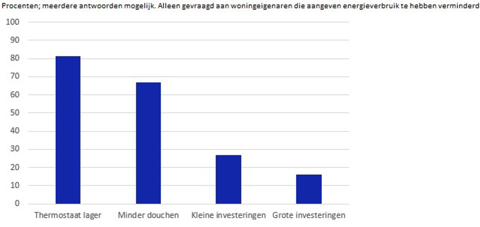 Figuur 1 Hoe Huishoudens Hun Energieverbruik In 2022 Omlaag Brachten