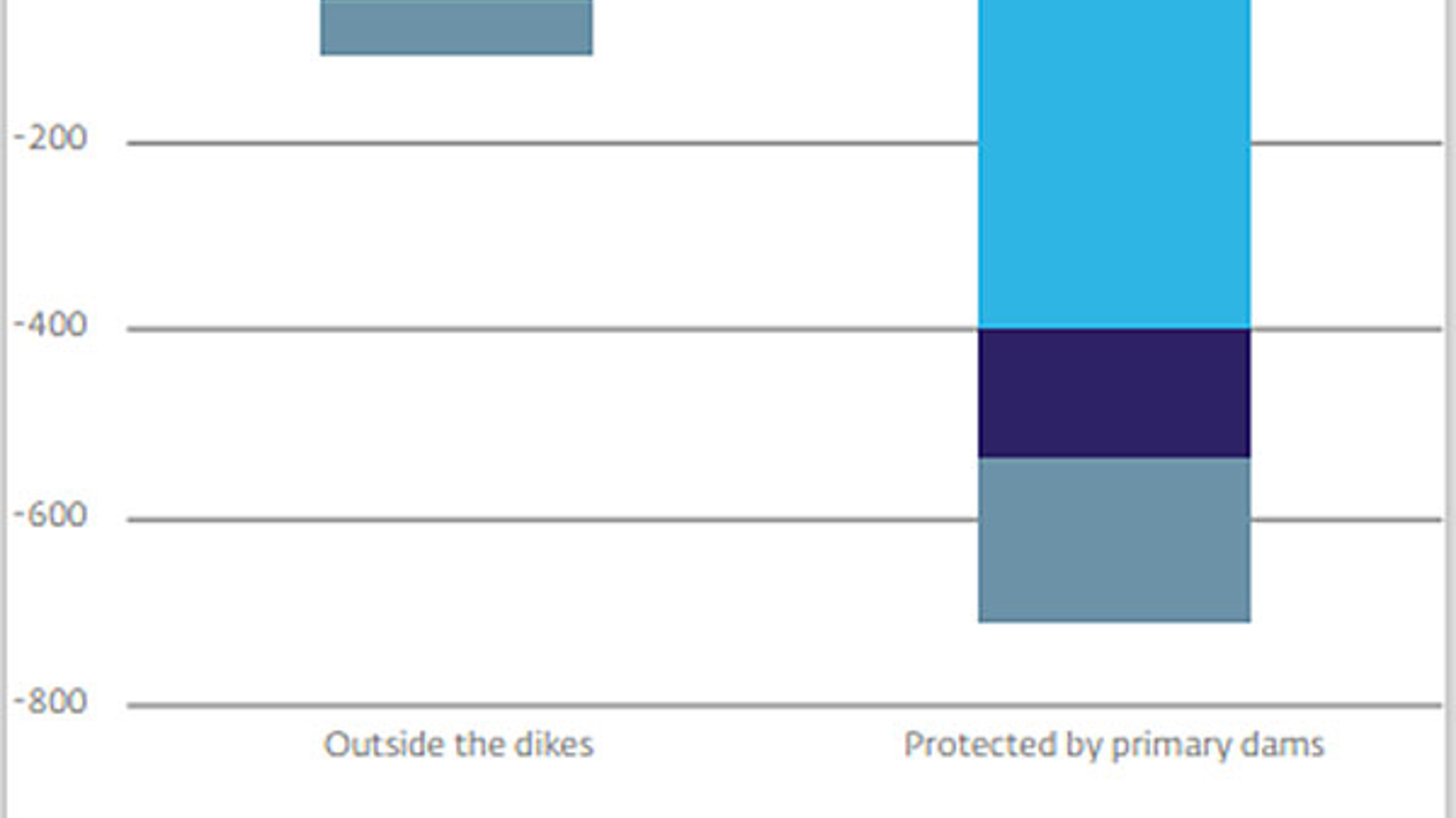 Capital impact in two flood scenarios