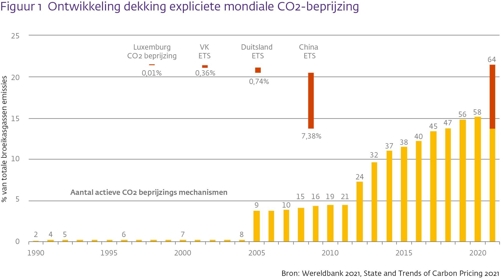 Ontwikkeling dekking expliciete mondiale CO2-beprijzing