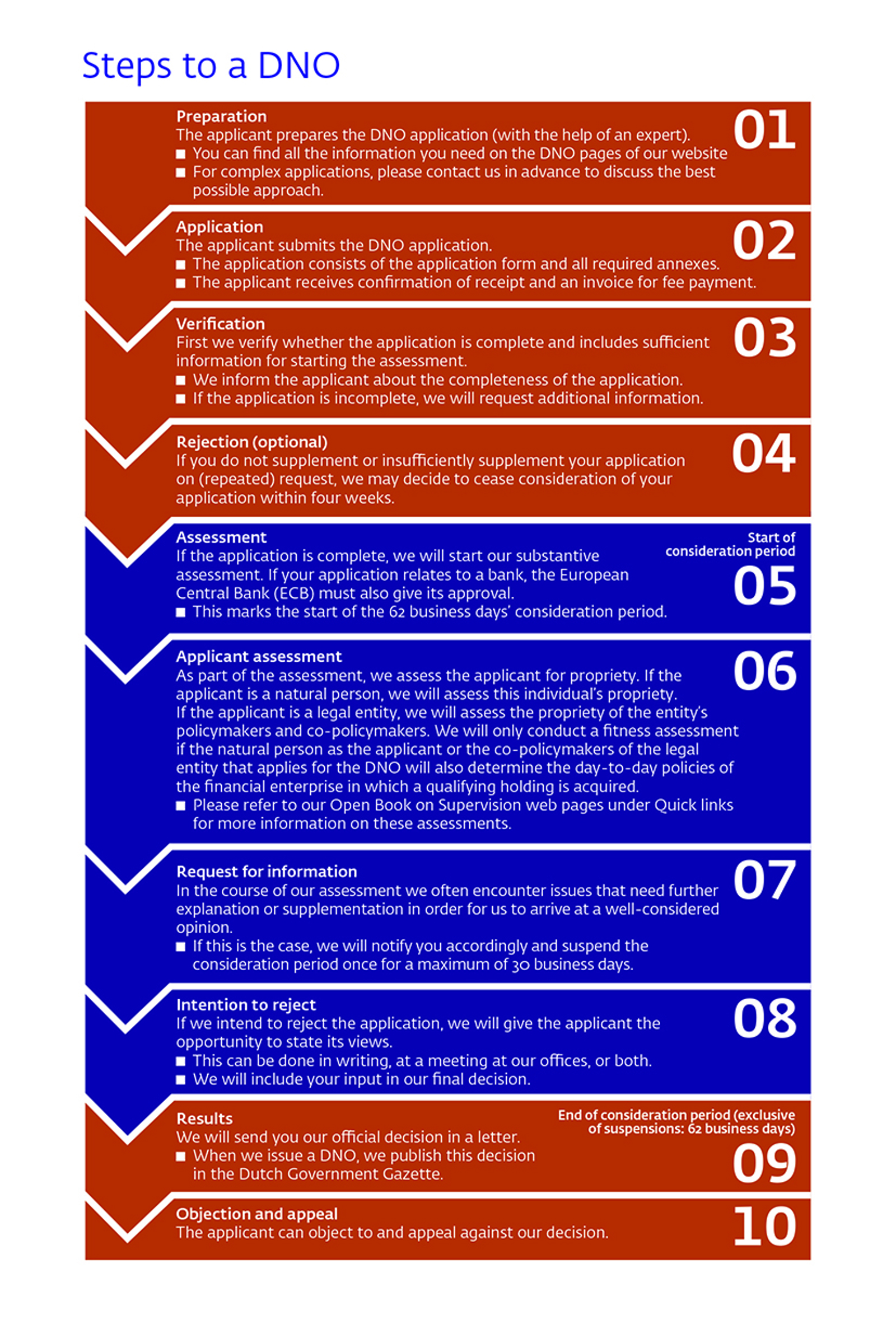 vergunningaanvraag - VVGB - tien stappen - EN.jpg
