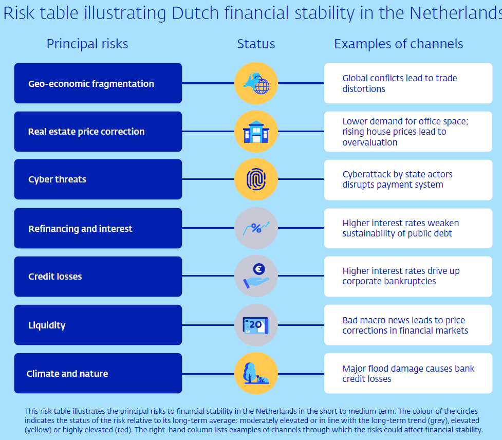 Risk table illustrating Dutch financial stability in the Netherlands