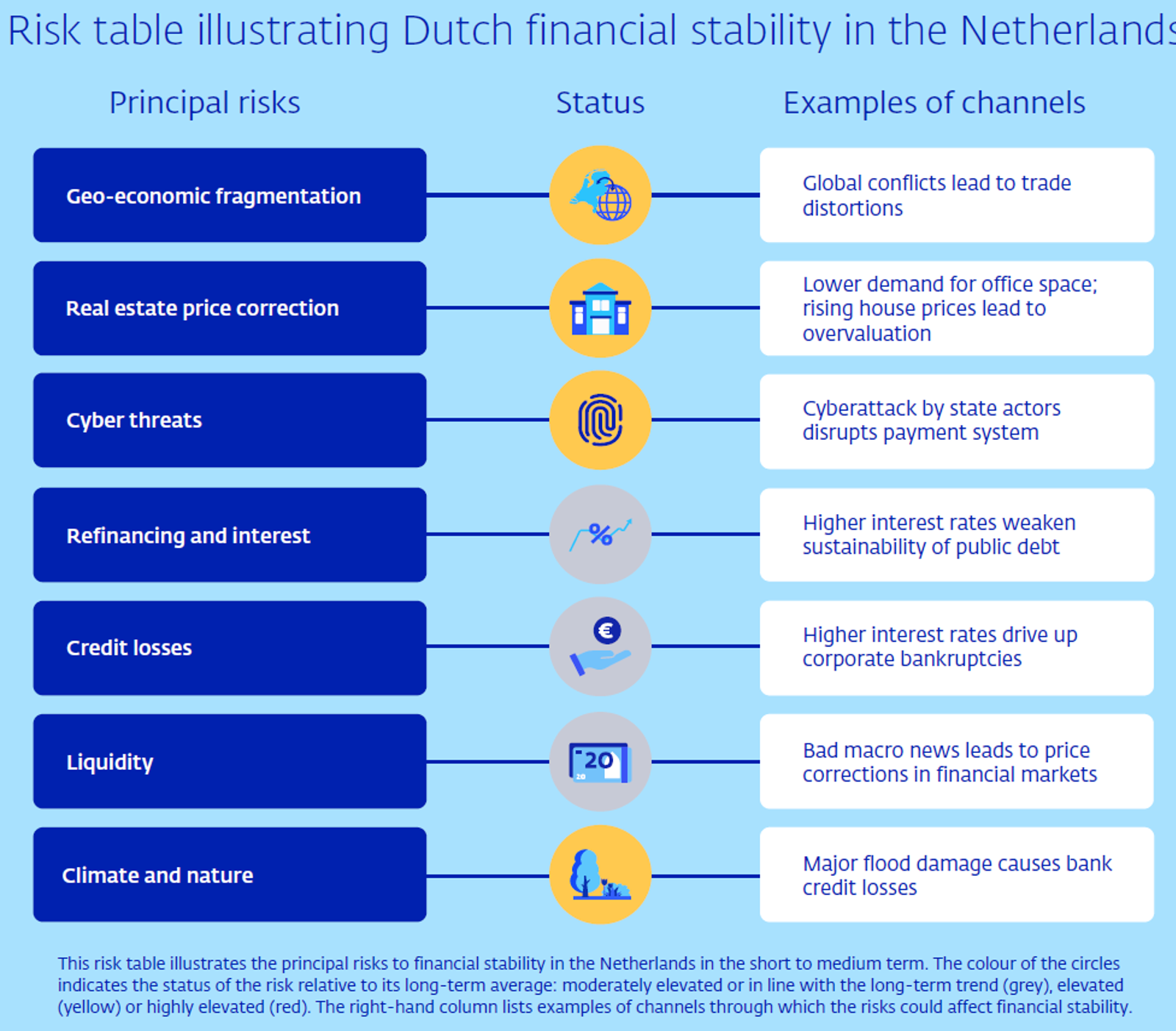 Risk table illustrating Dutch financial stability in the Netherlands