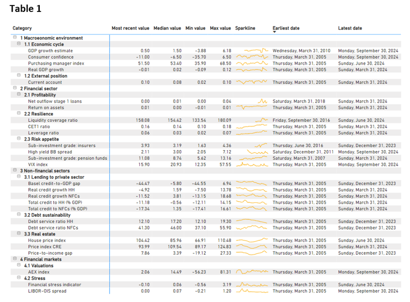 Table - DNB maintains Countercyclical Capital Buffer at 2% – May 2024
