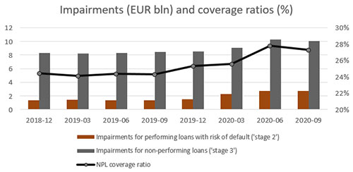 Provisions (left axis) and NPL coverage ratio (right axis)