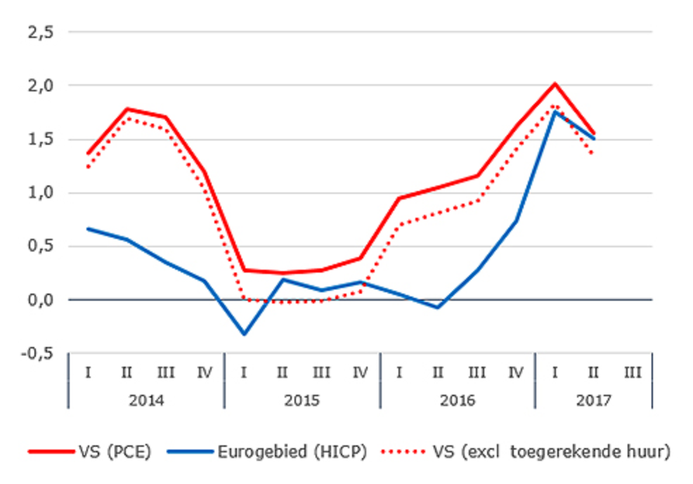 Grafiek 1 - Inflatie Eurogebied en Verenigde Staten