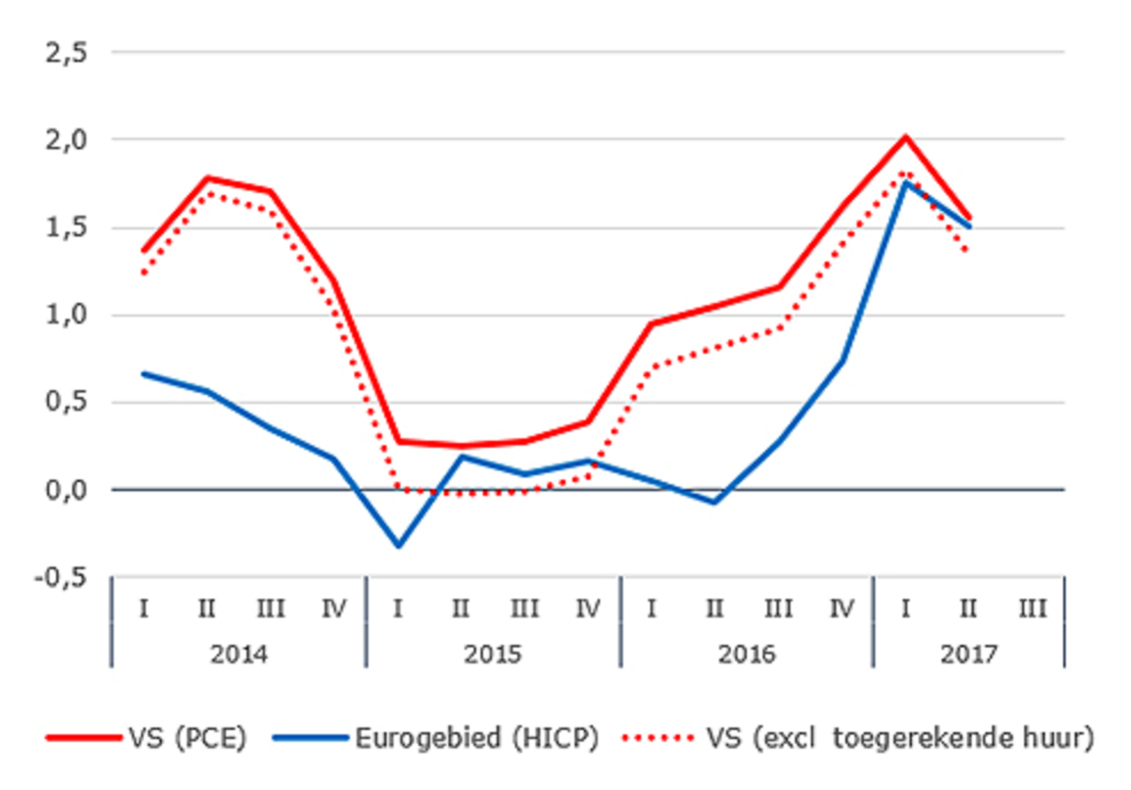 Grafiek 1 - Inflatie Eurogebied en Verenigde Staten
