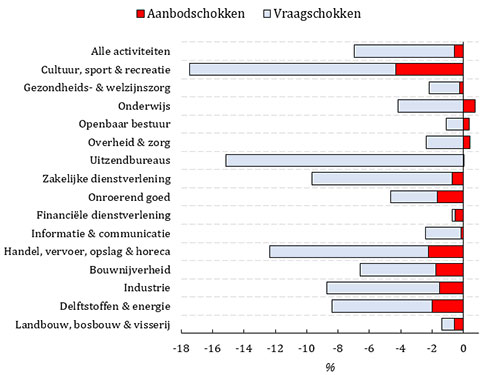 Bijdrage aanbod- en vraagschokken in groei aantal gewerkte uren, 2020K2