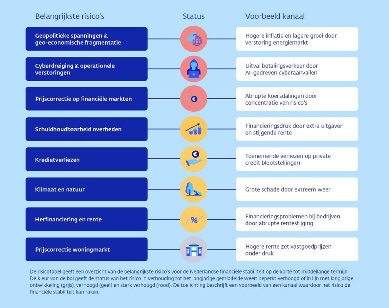 Risicotabel Nederlandse financiële stabiliteit 