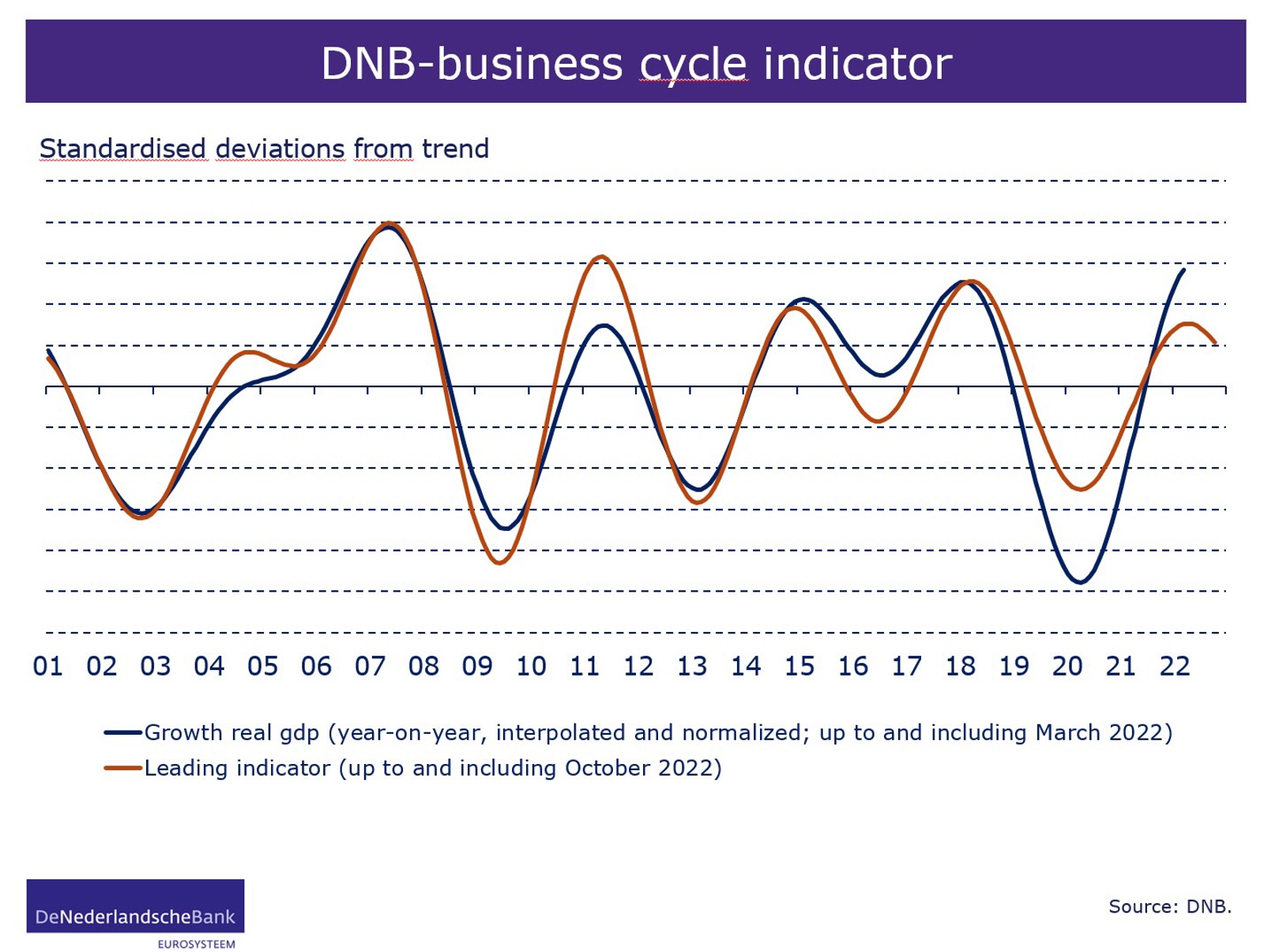 DNB Business Cycle Indicator