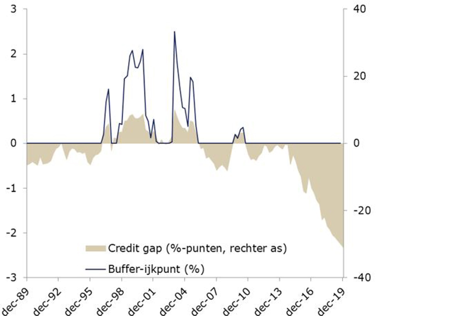 Grafiek 1: De credit gap voor Nederland afbeelding 2