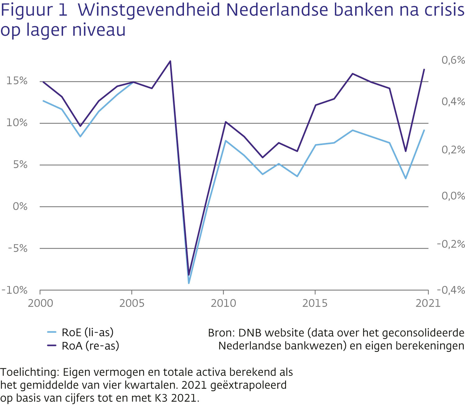 Figuur 1 Winstgevendheid Nederlandse banken na crisis