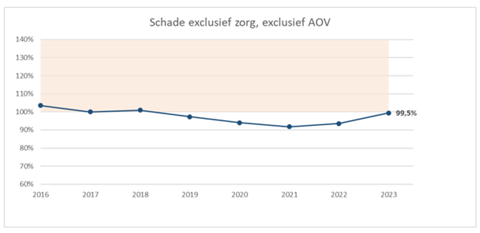 Schade exclusief zorg, exclusief AOV