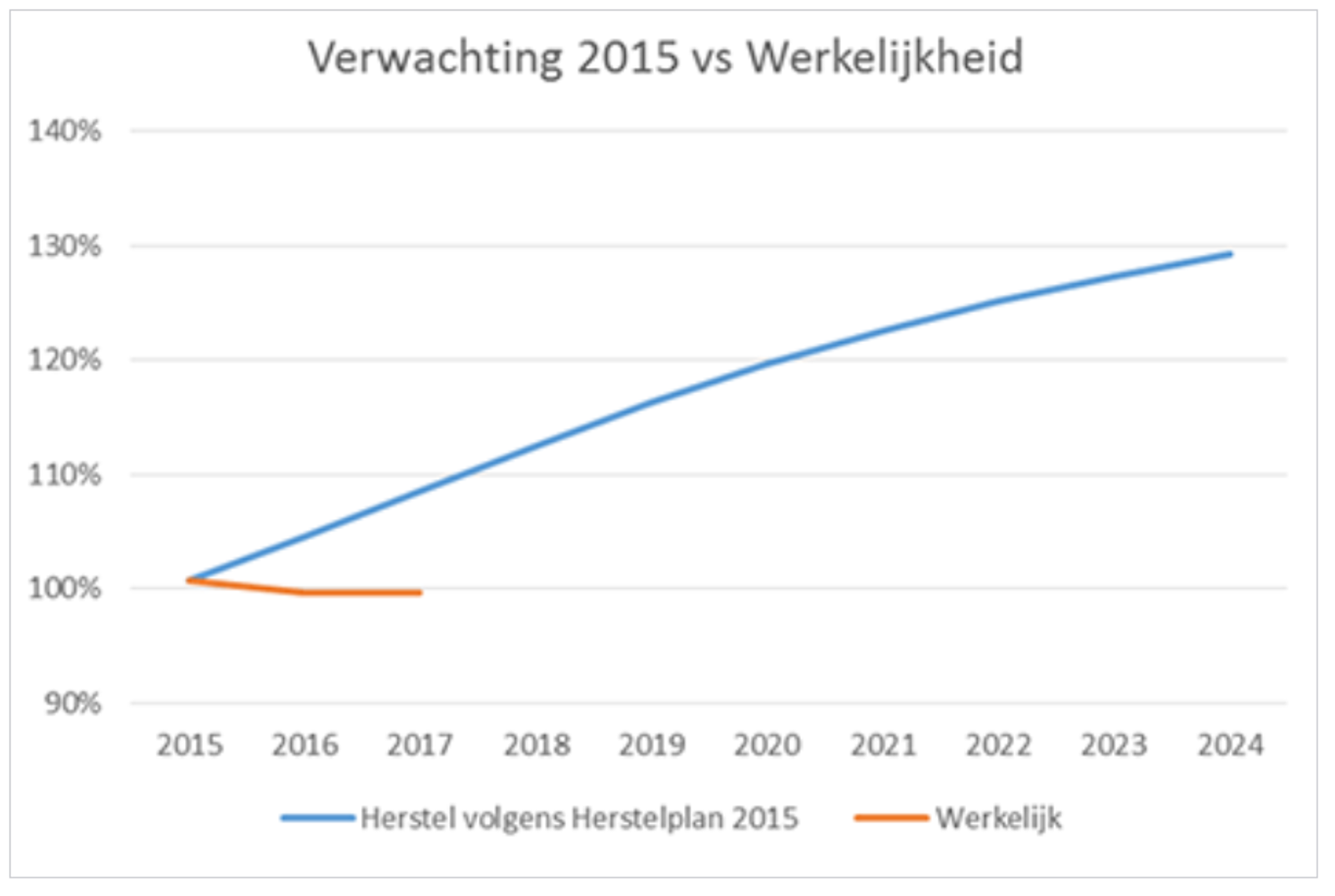 verwachting 2015 versus werkelijkheid