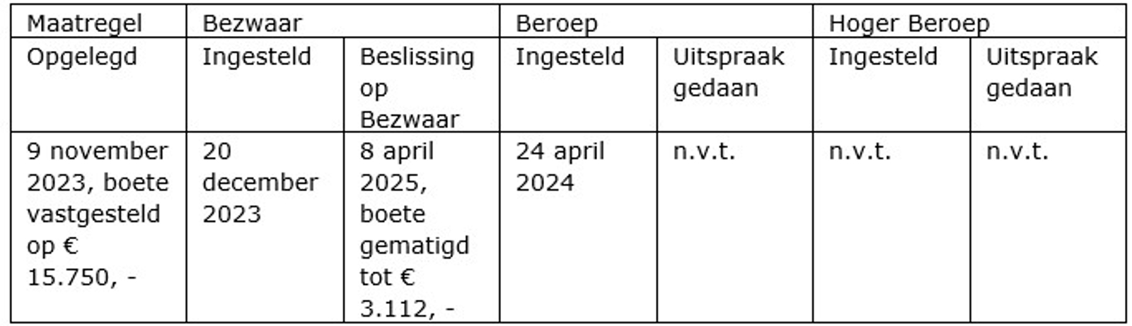 Tabel Bestuurlijke boete voor Titanium Vermogensbeheer B.V