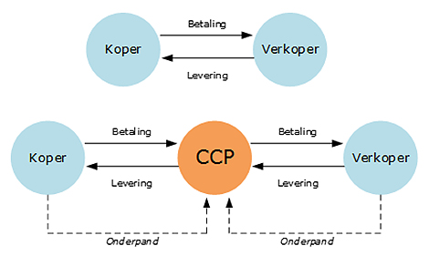Fig 1 Tien jaar na Lehman dankzij centrale afwikkeling van derivaten een transparanter en veiliger financieel systeem