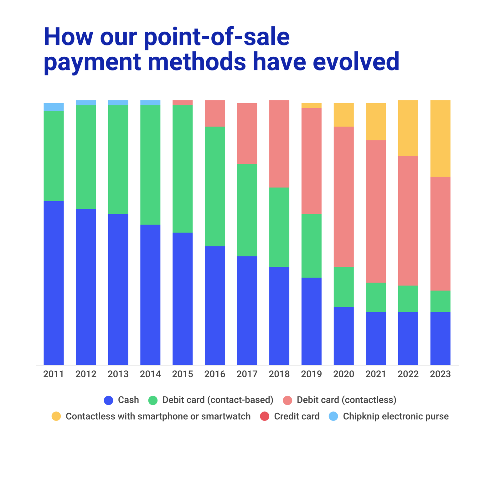 How our point-of-sale payment methods have evolved