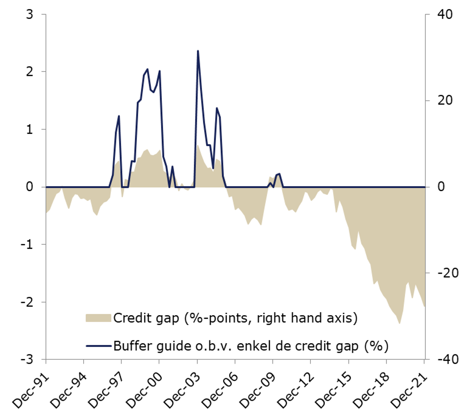 De credit gap voor Nederland en de bijbehorende buffer guide