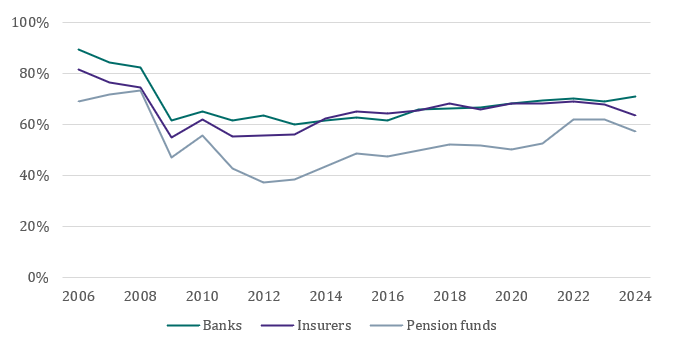 Public trust in the financial health of banks, insurers and pension funds