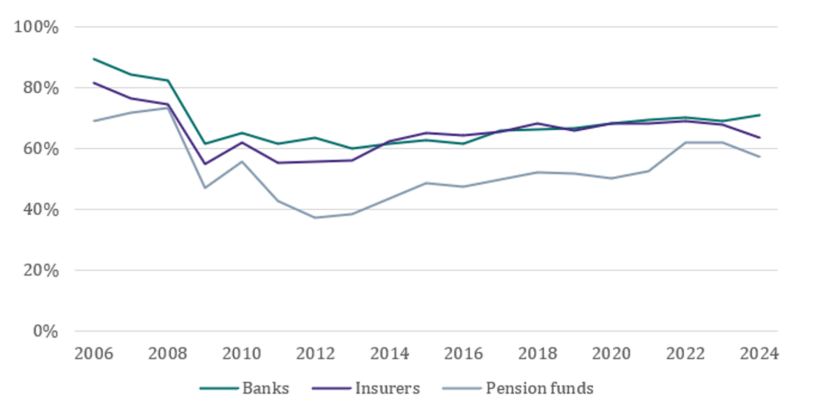 Public trust in the financial health of banks, insurers and pension funds