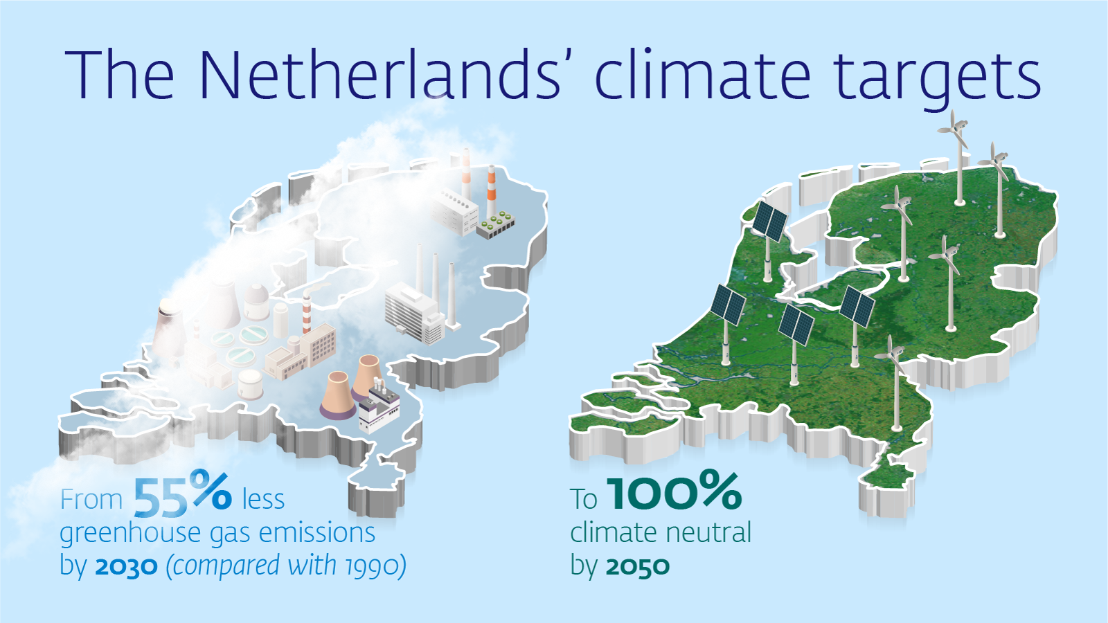 The Netherlands climate targets