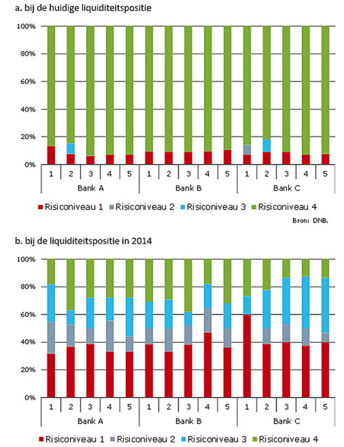 Aandeel banken dat in de simulatie niet aan de reserve-eisen voldoet (rood)
