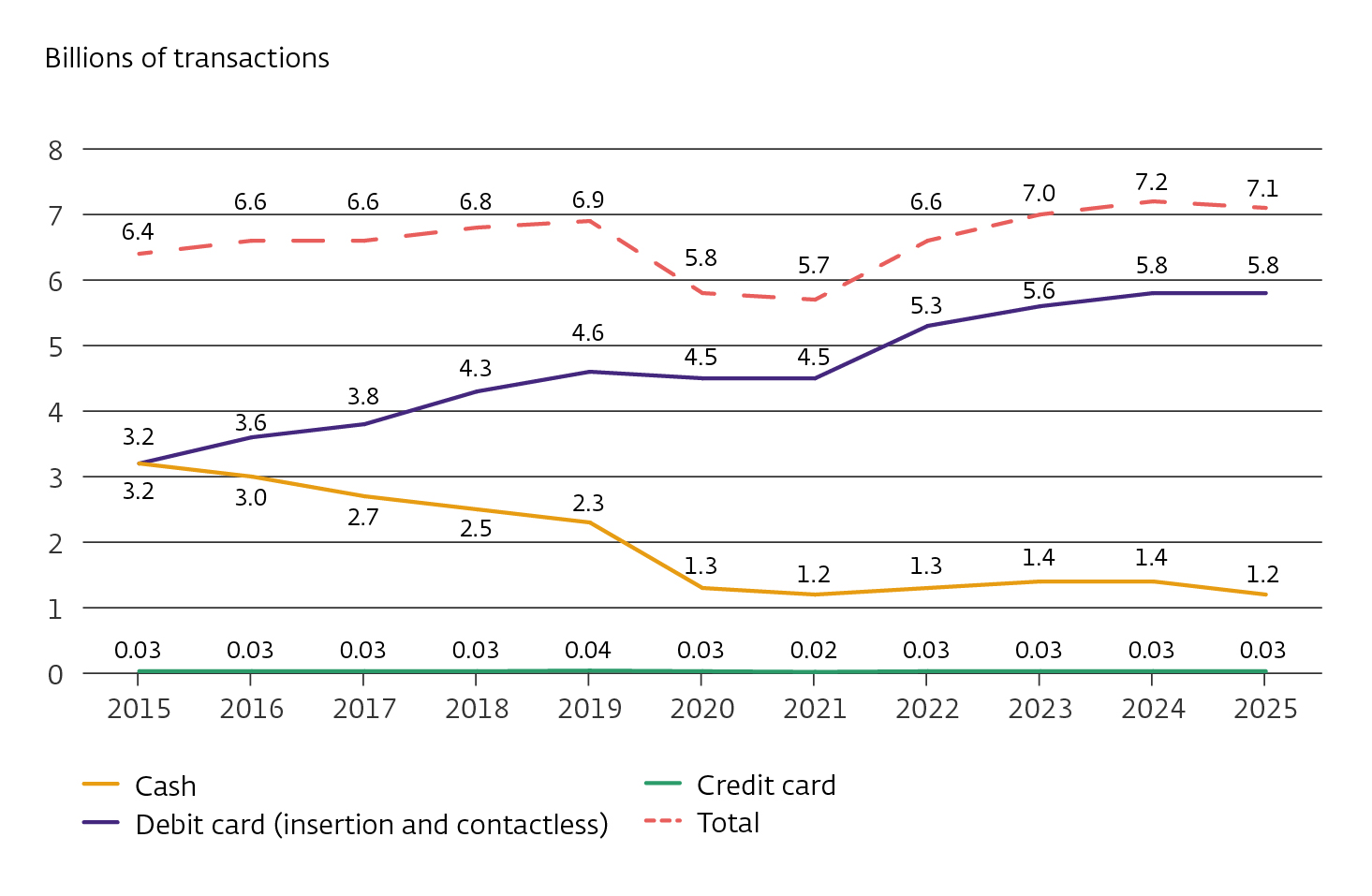 Figure 1a Total number of payments