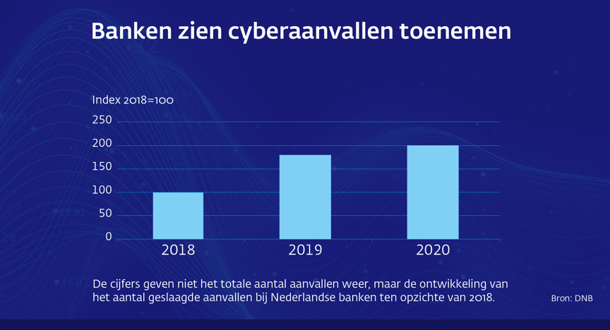 Infographic cybercrime: aantal aanvallen banken