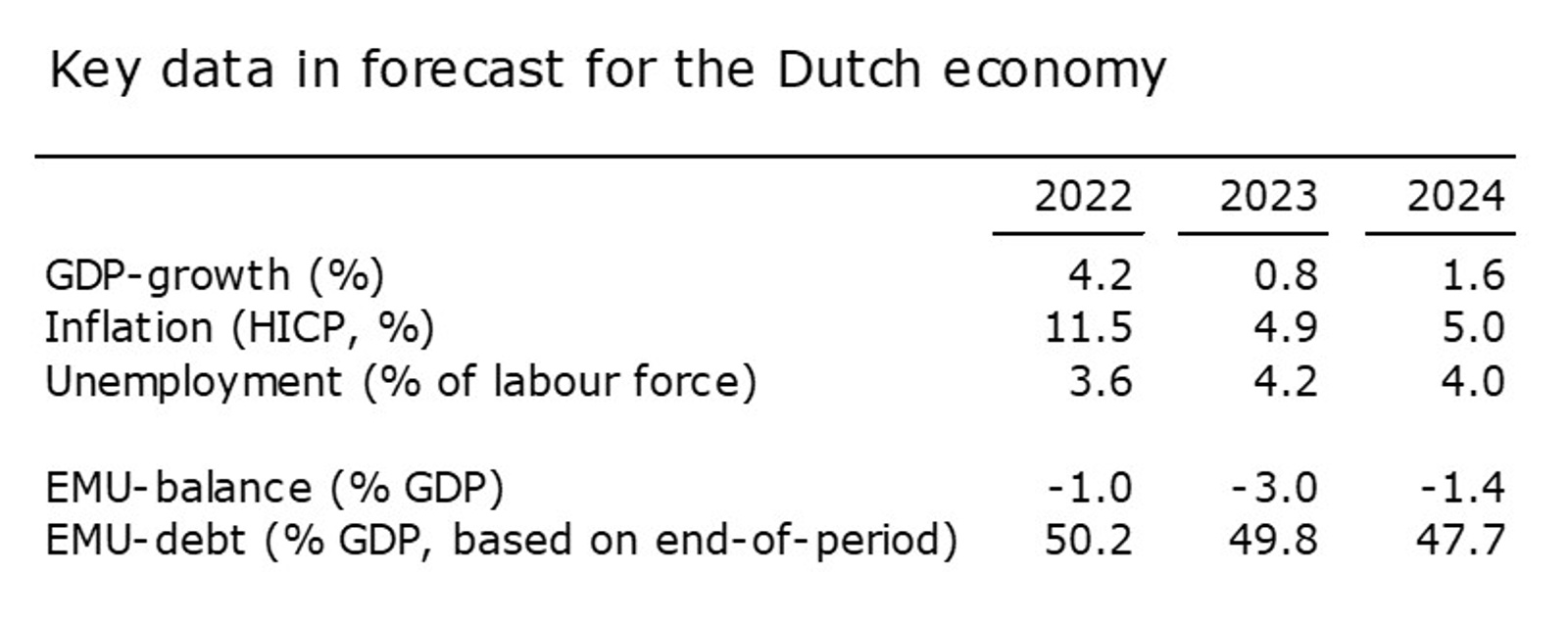 Key data in forecast for the Dutch Economy