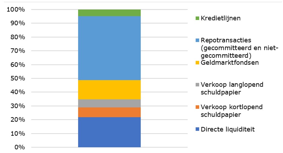 Gebruik van liquiditeitsbronnen in stress scenario met plotselinge rentestijging	