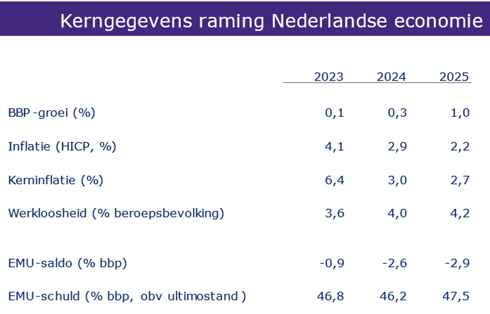 Kerngegevens raming Nederlandse economie