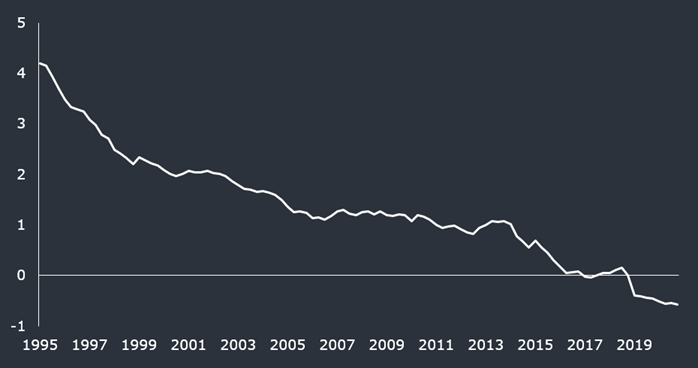 Figure 3. The natural rate of interest in the euro area has declined.