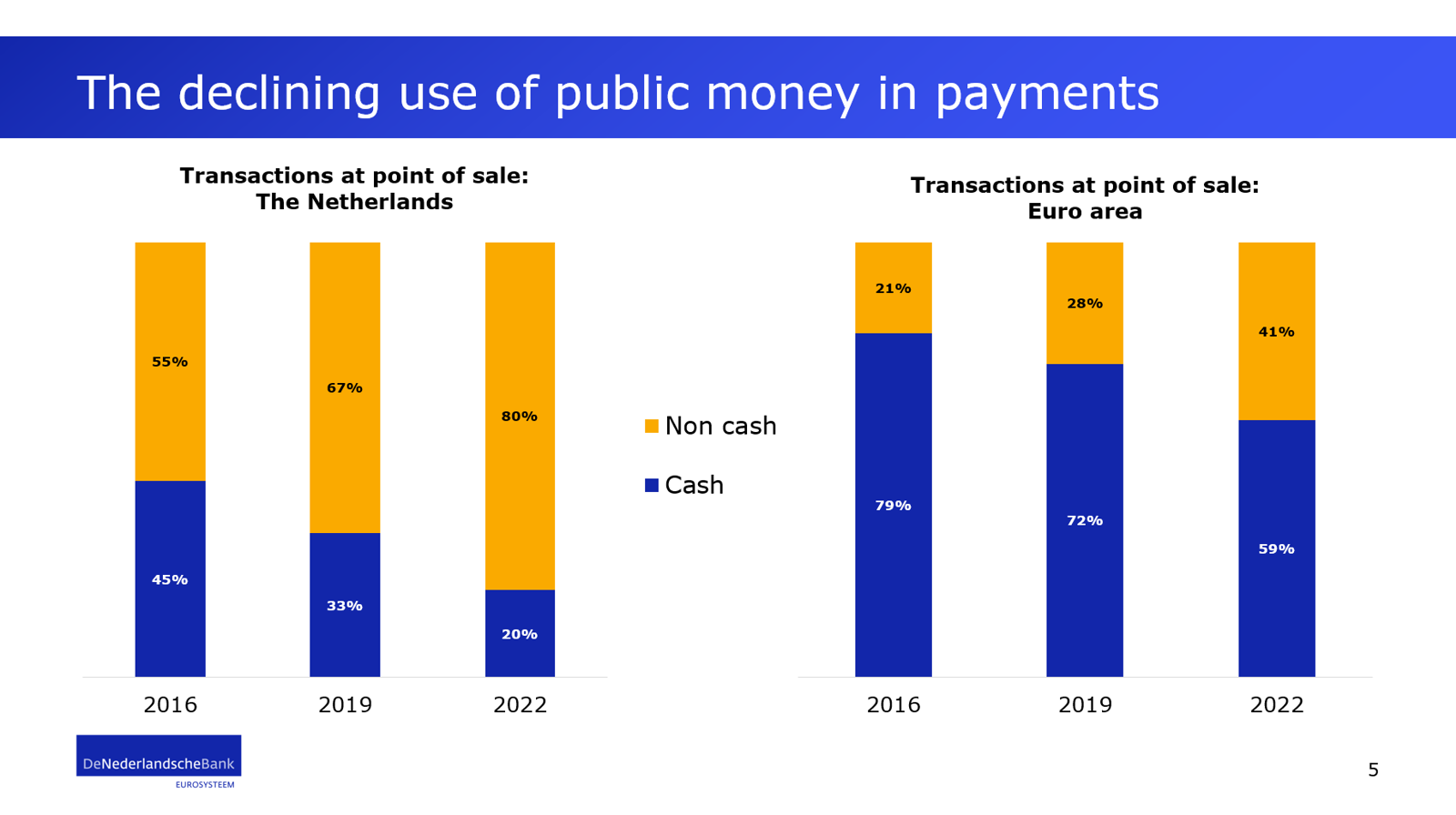 Slide: The declining use of public money in payments