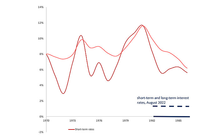 Dutch short-term and long-term interest rates
