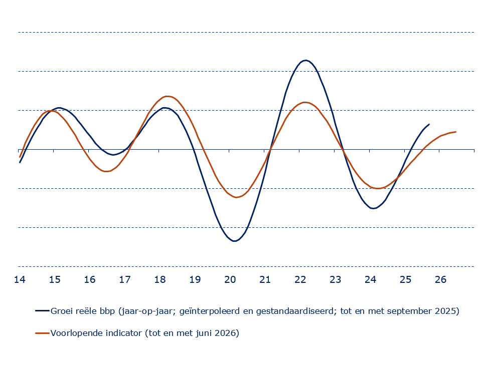 Conjunctuurindicator