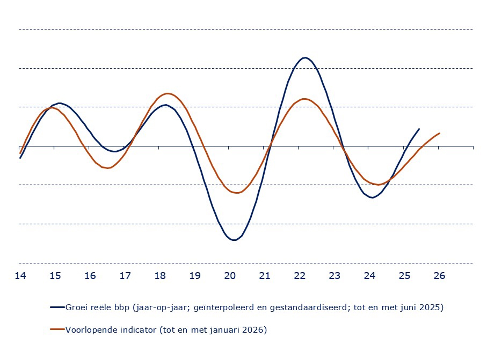 Conjunctuurindicator