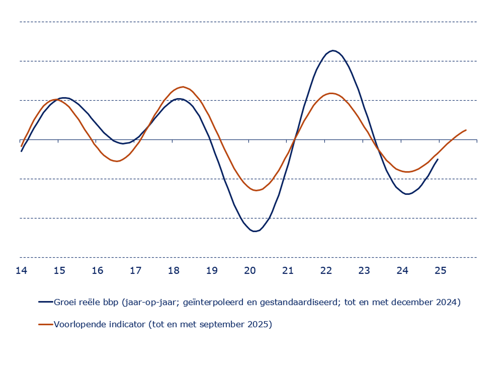 Conjunctuurindicator
