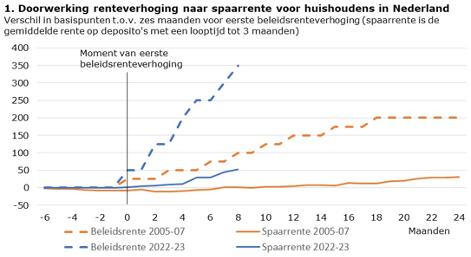 Doorwerking renteverhoging naar spraarrente voor huishoudens in Nederland