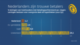 Infographic hypotheekschuld: Nederlanders trouwe betalers