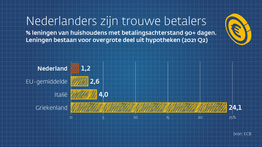 Infographic hypotheekschuld: Nederlanders trouwe betalers