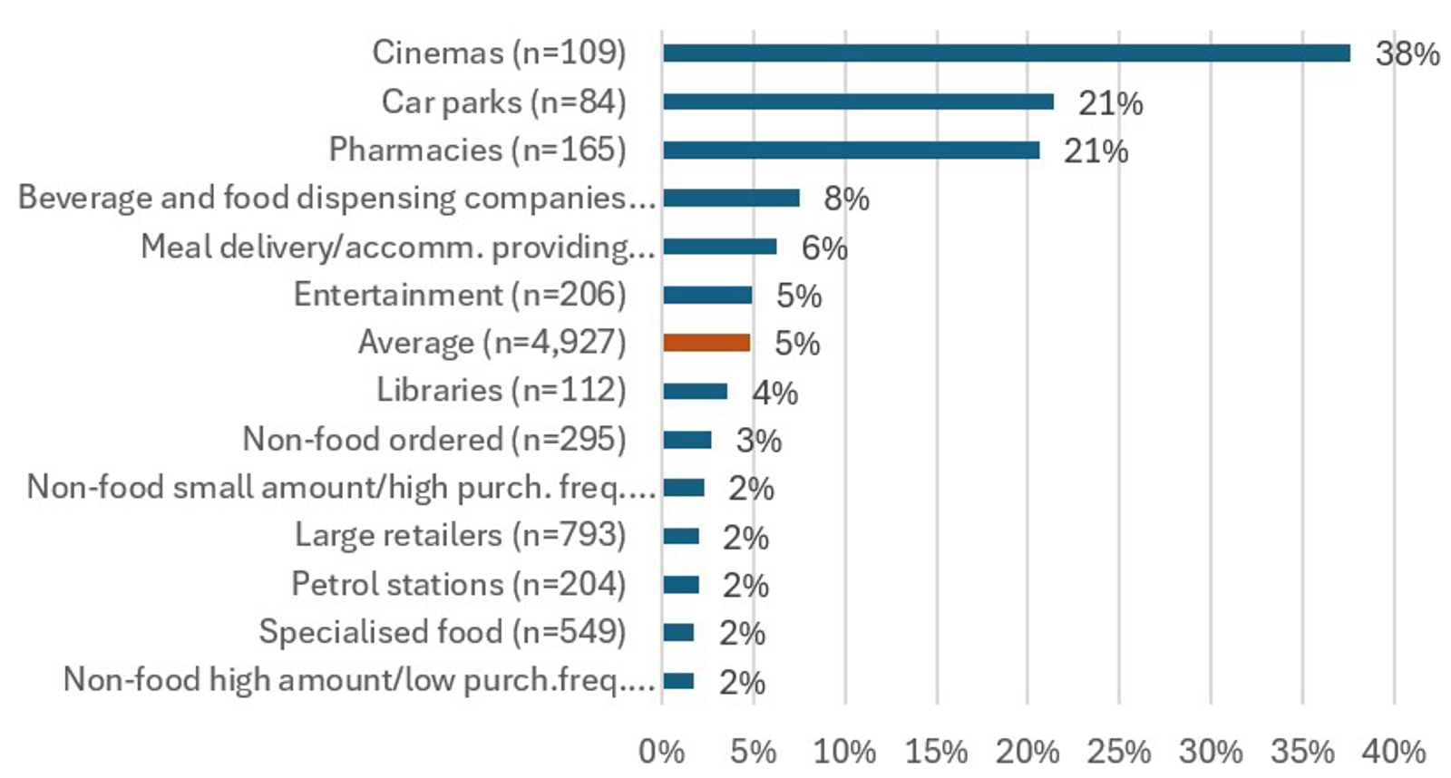 Share of shops with ‘PIN only’ signs, by sector
