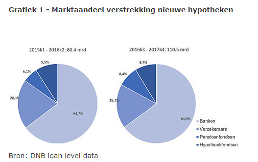 Marktaandeel verstrekking nieuwe hypotheken