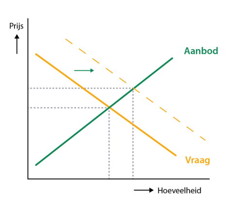 Stippellijn ‘vraag’ naar rechts