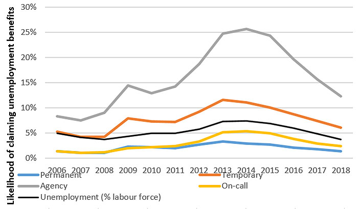 Temporary agency workers have a much higher risk of having to claim unemployment benefits than other employees