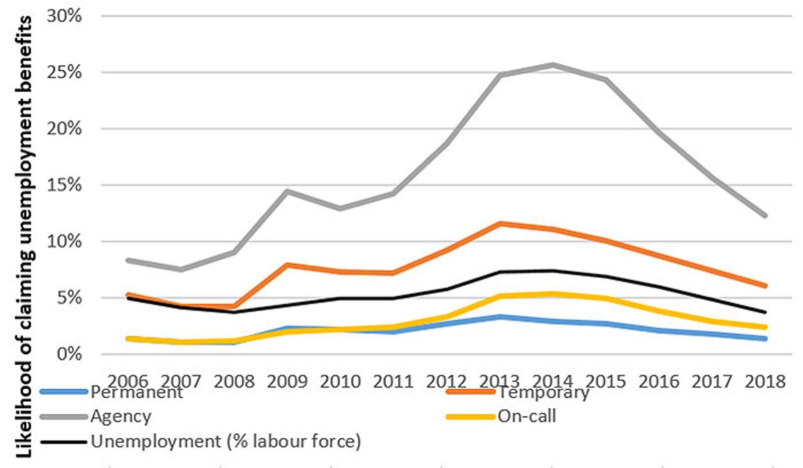Temporary agency workers have a much higher risk of having to claim unemployment benefits than other employees