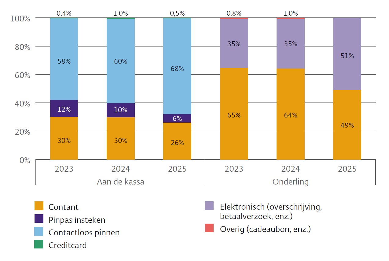 75 plussers betalen steeds vaker digitaal