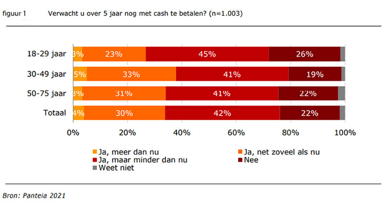 Verwacht u over 5 jaar nog met cash te betalen (n=1.003)