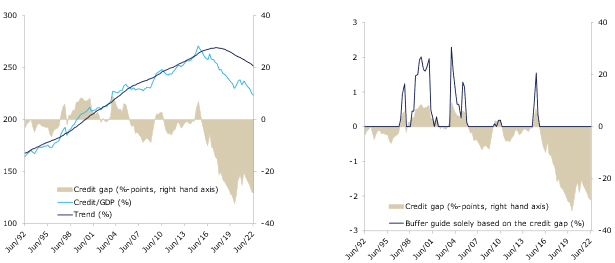 The credit gap for the Netherlands and the corresponding buffer guide*