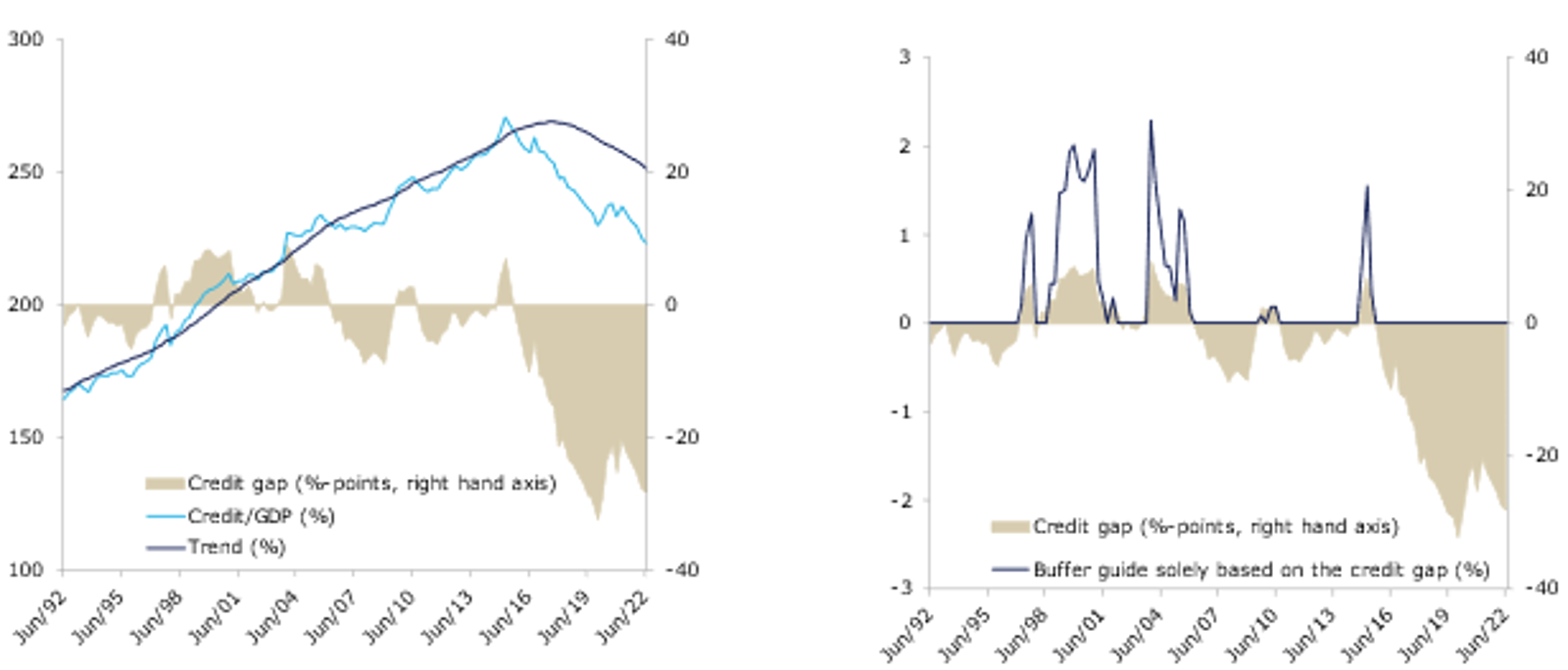 The credit gap for the Netherlands and the corresponding buffer guide*